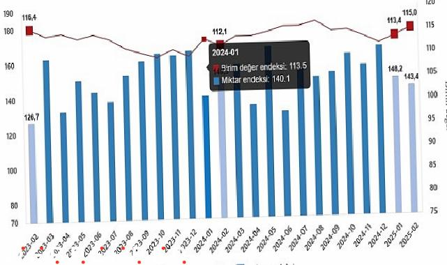 Dış Ticaret Endeksleri, Şubat 2025