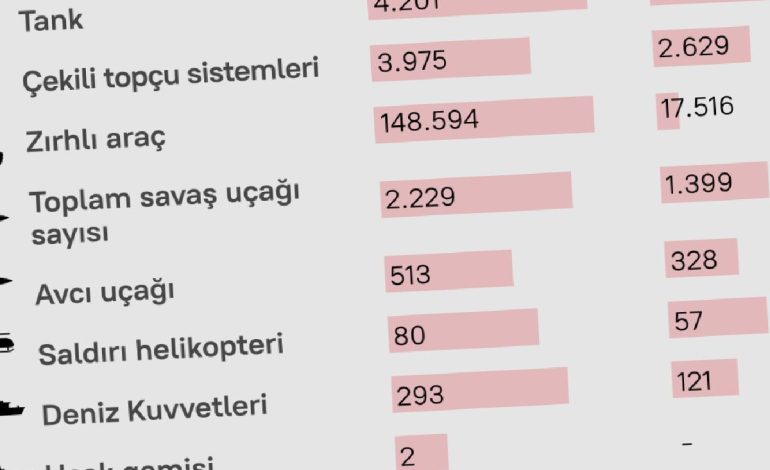 İlişkilerinde yeni kriz dönemine giren Hindistan ve Pakistan’ın askeri güçleri