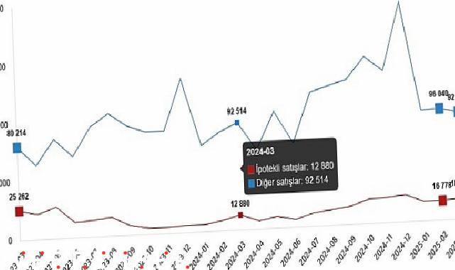 Konut Satış İstatistikleri, Mart 2025