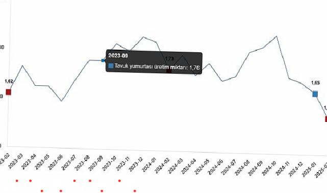 Kümes Hayvancılığı Üretimi, Şubat 2025